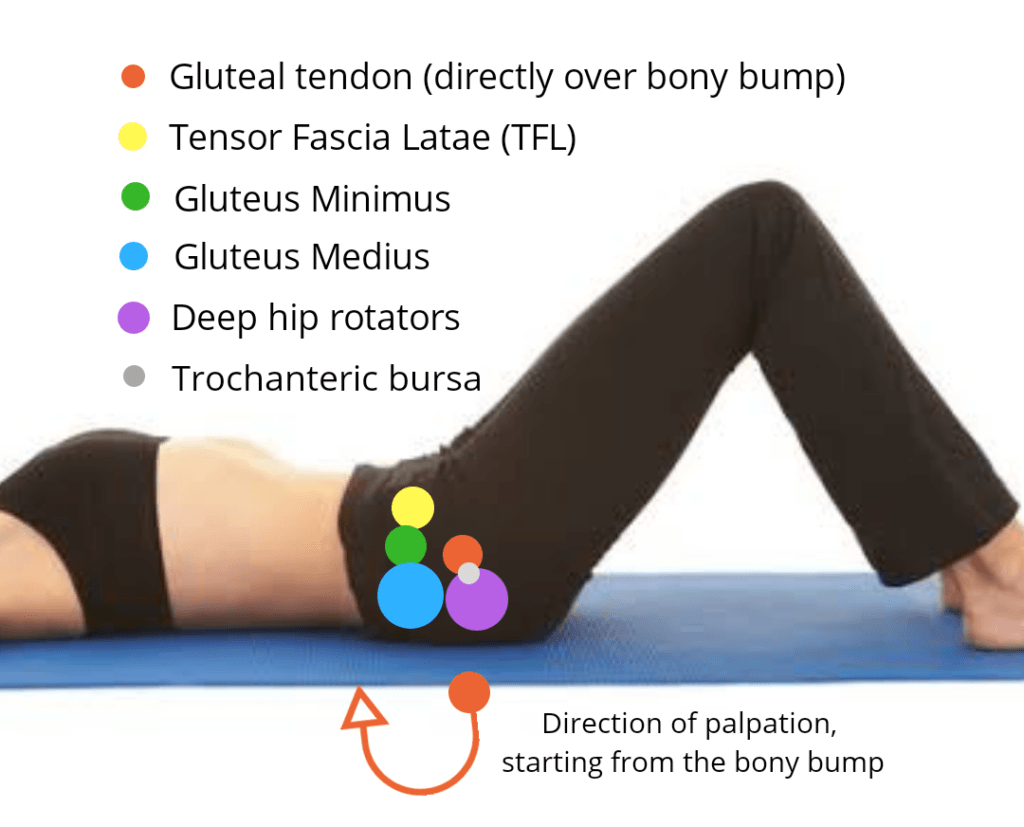 Tender spots around the hip buttock muscles